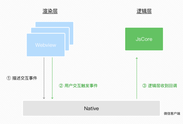 事件的处理