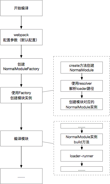 webpack编译流程